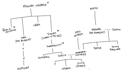 last kingdom family tree|Family tree :) : r/TheLastKingdom